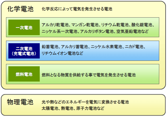 電池の種類＜バッテリーの基礎知識＞｜インフューズ