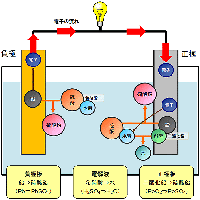 鉛蓄電池の充放電 1 放電のしくみ バッテリーの基礎知識 インフューズ