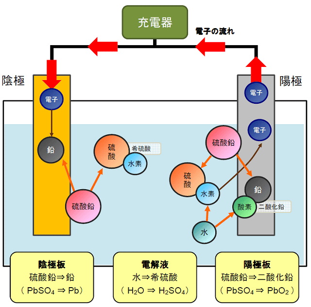 鉛蓄電池の充放電 2 充電のしくみ バッテリーの基礎知識 インフューズ