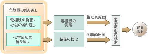 アルカリバッテリー 劣化原因 しくみ