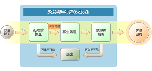 バッテリー再生 フロー図