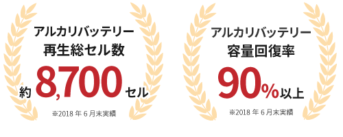 アルカリバッテリー 再生セル数8,700個 回復率90％以上