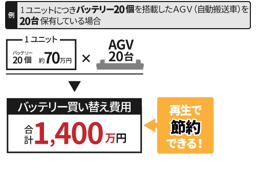 バッテリー再生 買い替え費用節約