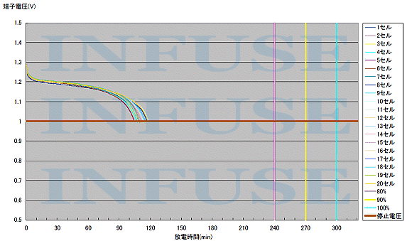 バッテリー容量 放電試験グラフ 再生前