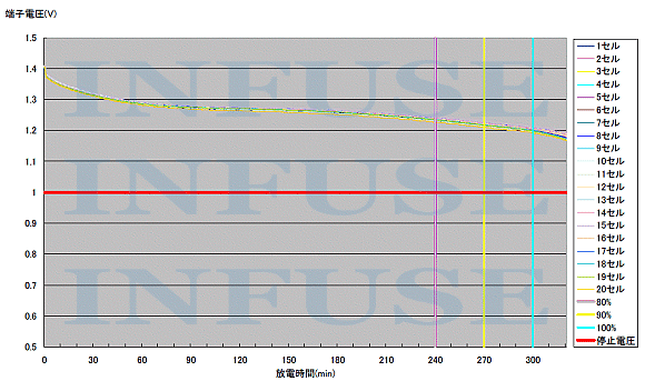 バッテリー容量 放電試験グラフ 再生後