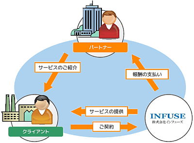 バッテリー再生 ビジネスパートナー 関係図 モデル