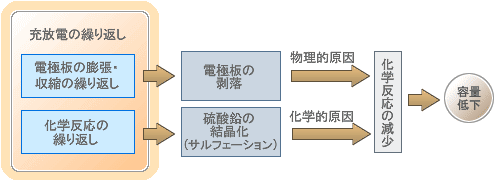 鉛バッテリー 劣化原因 しくみ