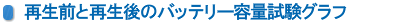 再生前と再生後のバッテリー容量試験グラフ